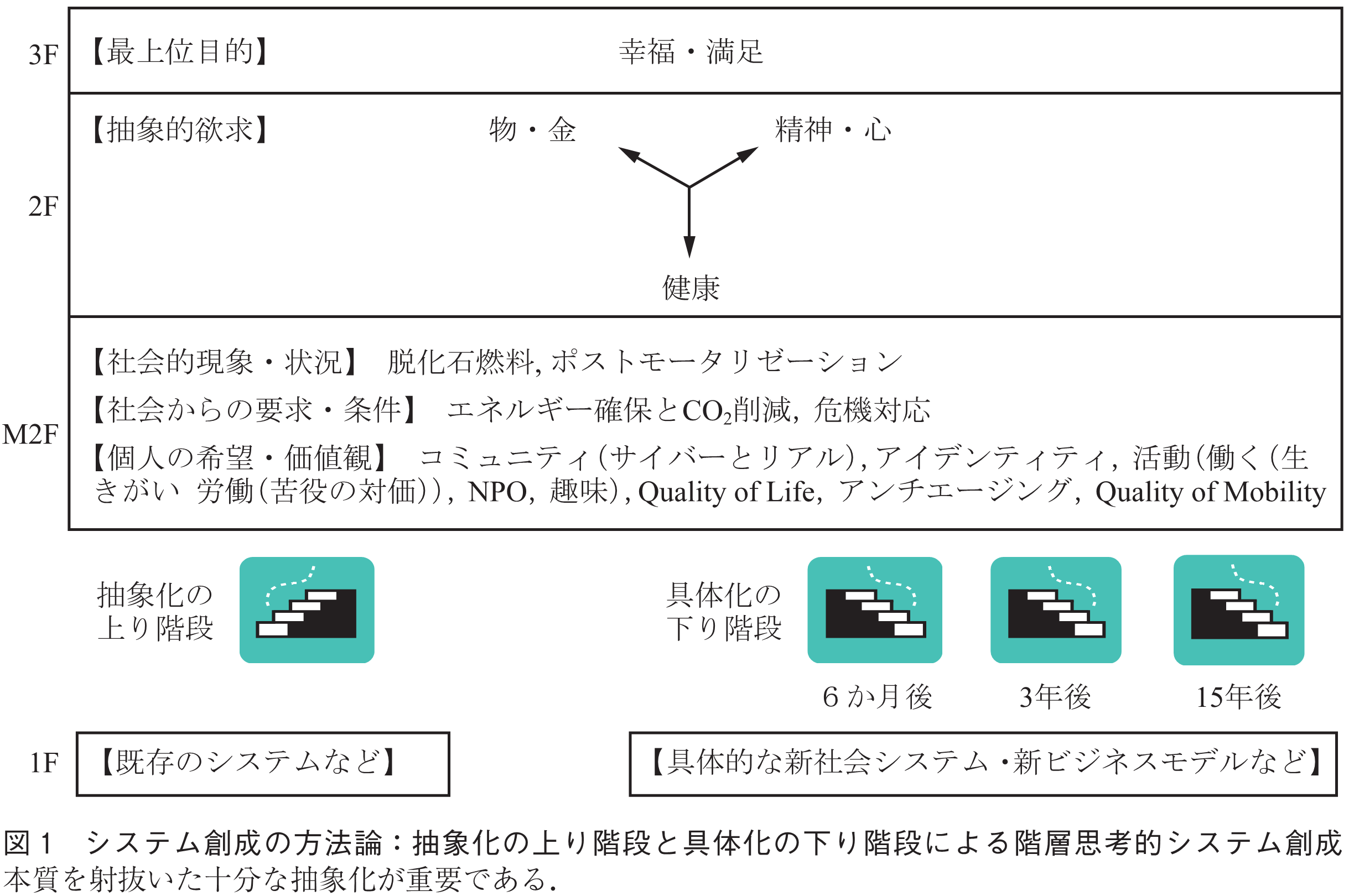 図1　システム創成の方法論：抽象化の上り階段と具体化の下り階段による階層思考的システム創成　　本質を射抜いた十分な抽象化が重要である．