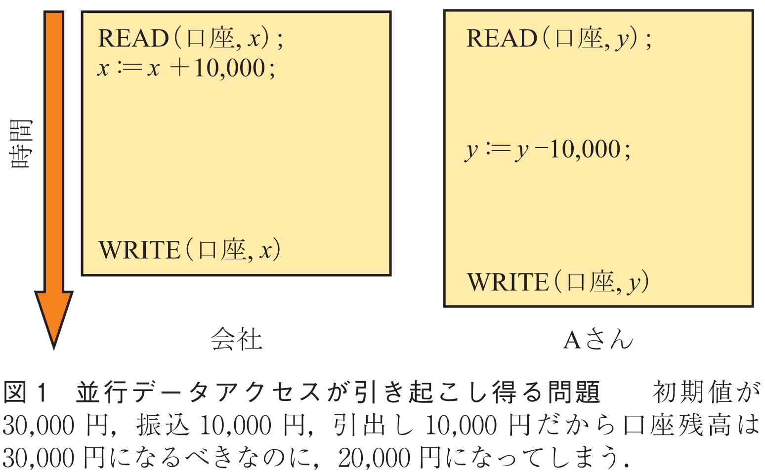 図1　並行データアクセスが引き起こし得る問題　　初期値が30,000円，振込10,000円，引出し10,000円だから口座残高は30,000円になるべきなのに，20,000円になってしまう．