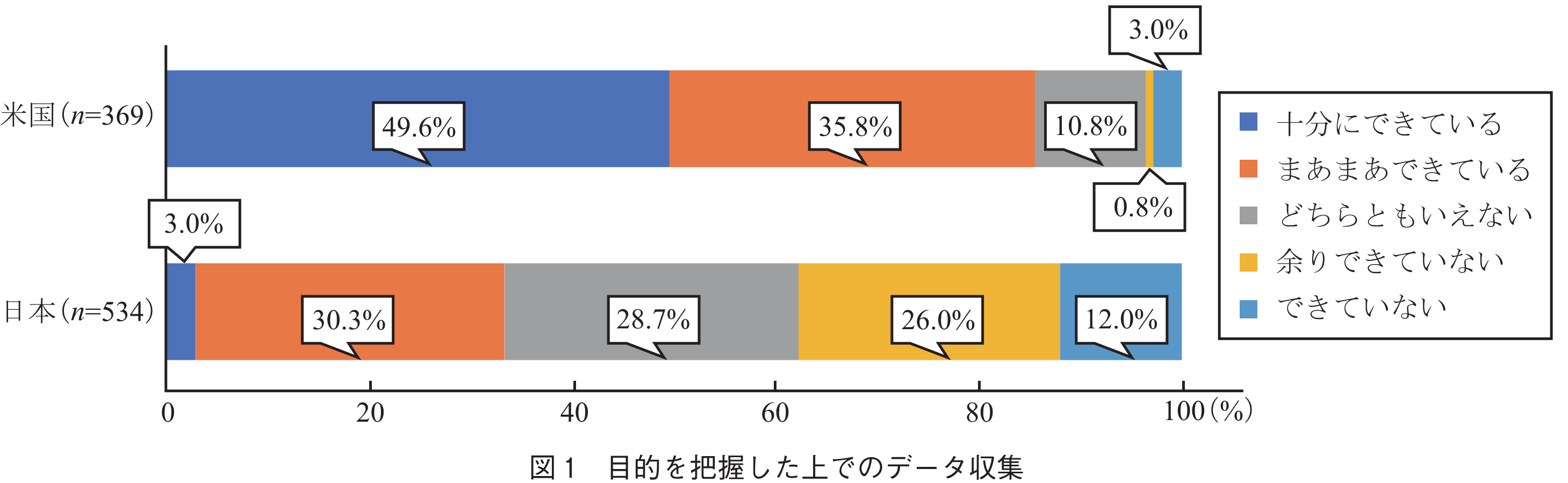 図1　目的を把握した上でのデータ収集