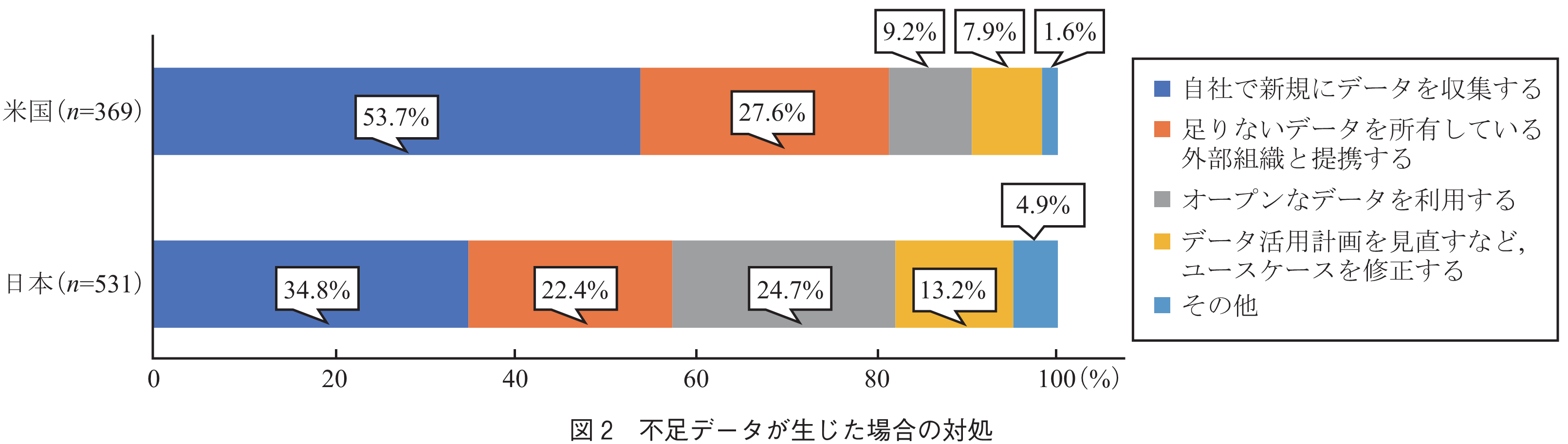 図2　不足データが生じた場合の対処