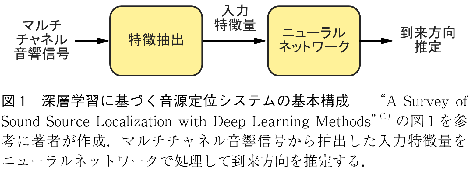 図1　深層学習に基づく音源定位システムの基本構成　　“A Survey of Sound Source Localization with Deep Learning Methods”<sup>（1）</sup>の図1を参考に著者が作成．マルチチャネル音響信号から抽出した入力特徴量をニューラルネットワークで処理して到来方向を推定する．