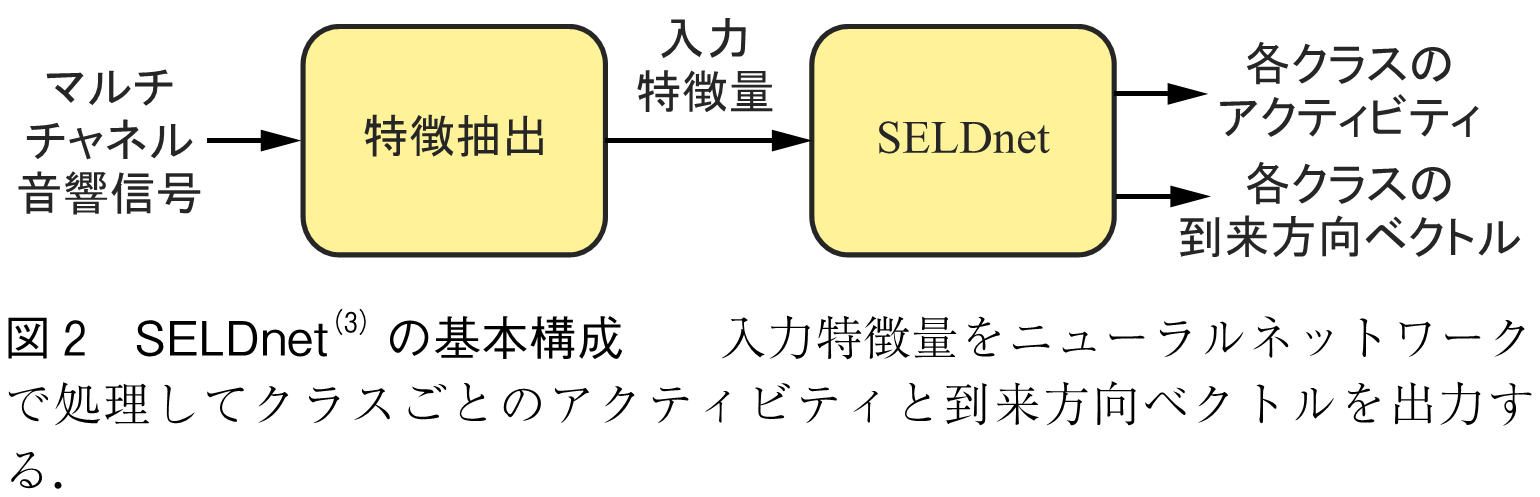 図2　SELDnet（3）の基本構成　　入力特徴量をニューラルネットワークで処理してクラスごとのアクティビティと到来方向ベクトルを出力する．