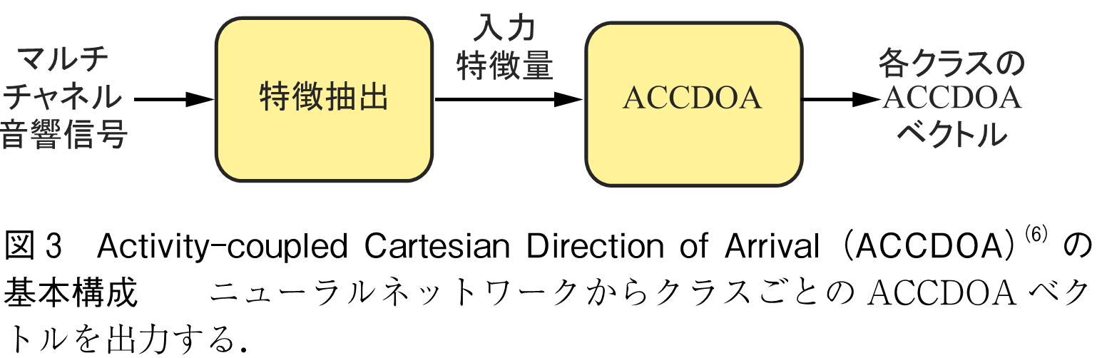 図3　Activity-coupled Cartesian Direction of Arrival（ACCDOA）（6）の基本構成　　ニューラルネットワークからクラスごとのACCDOAベクトルを出力する．