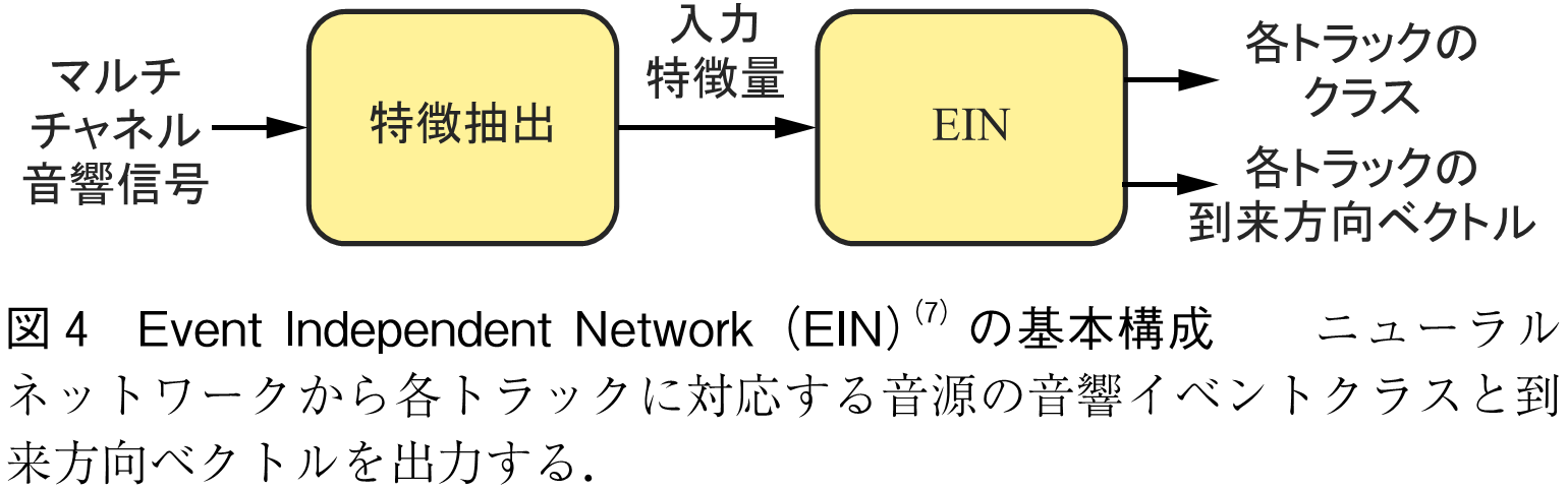 図4　Event Independent Network（EIN）（7）の基本構成　　ニューラルネットワークから各トラックに対応する音源の音響イベントクラスと到来方向ベクトルを出力する．