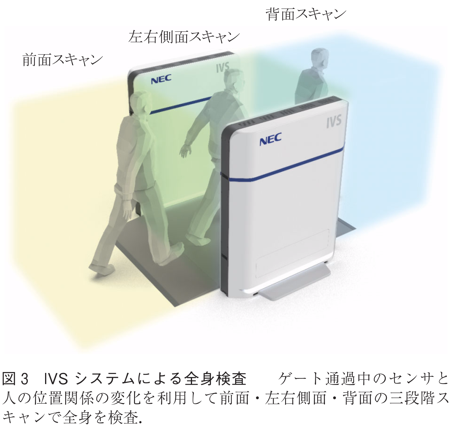 図3　IVSシステムによる全身検査　　ゲート通過中のセンサと人の位置関係の変化を利用して前面・左右側面・背面の三段階スキャンで全身を検査．
