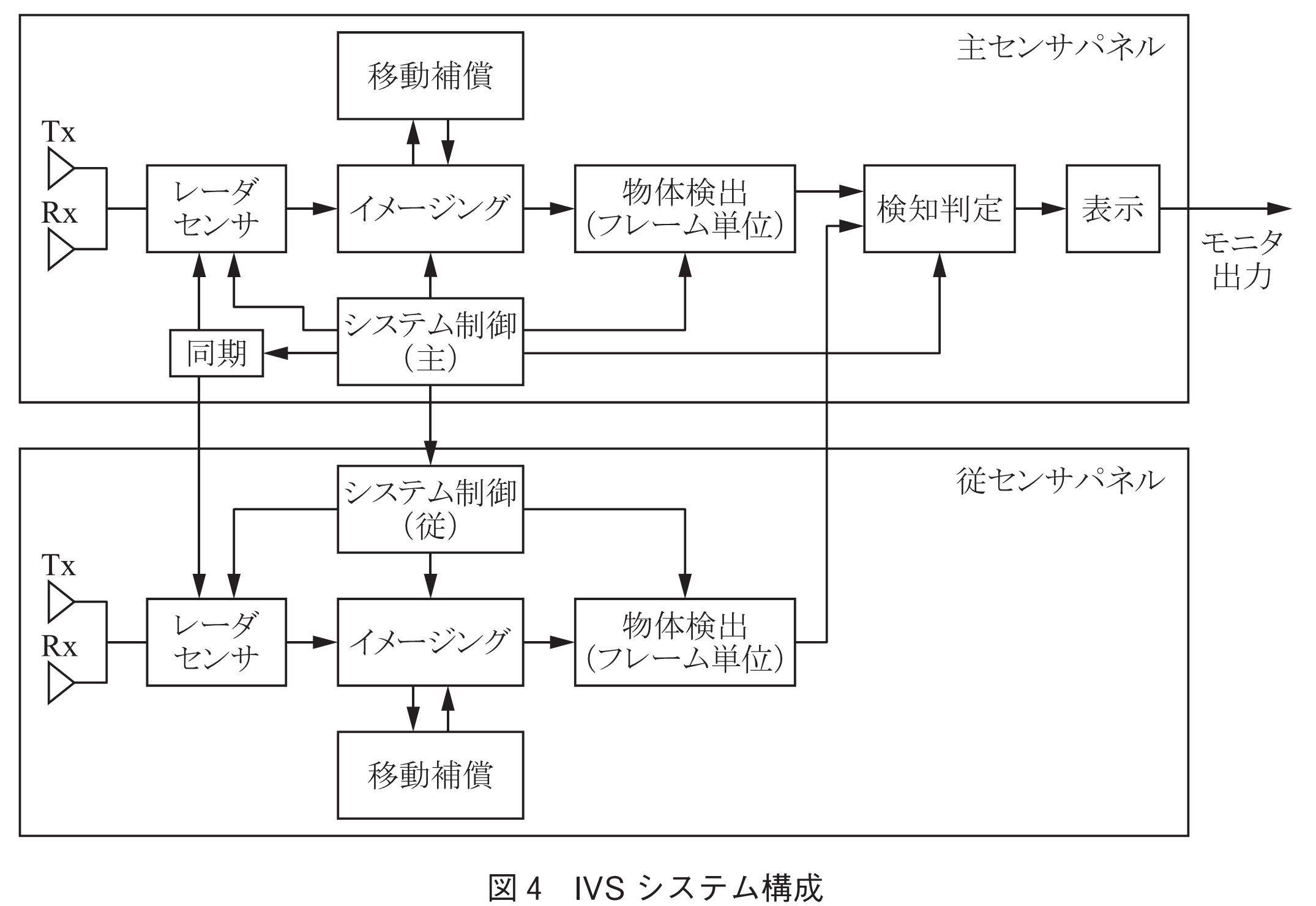 図4　IVSシステム構成