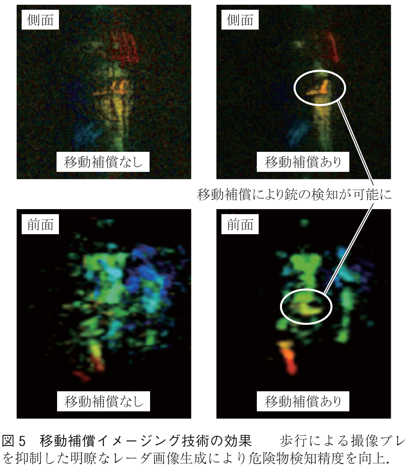 図5　移動補償イメージング技術の効果　　歩行による撮像ブレを抑制した明瞭なレーダ画像生成により危険物検知精度を向上．