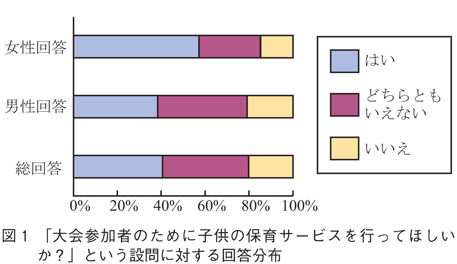 図1　「大会参加者のために子供の保育サービスを行ってほしいか？」という設問に対する回答分布