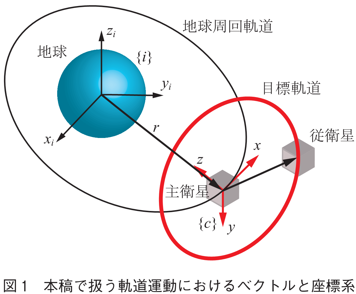 図1　本稿で扱う軌道運動におけるベクトルと座標系