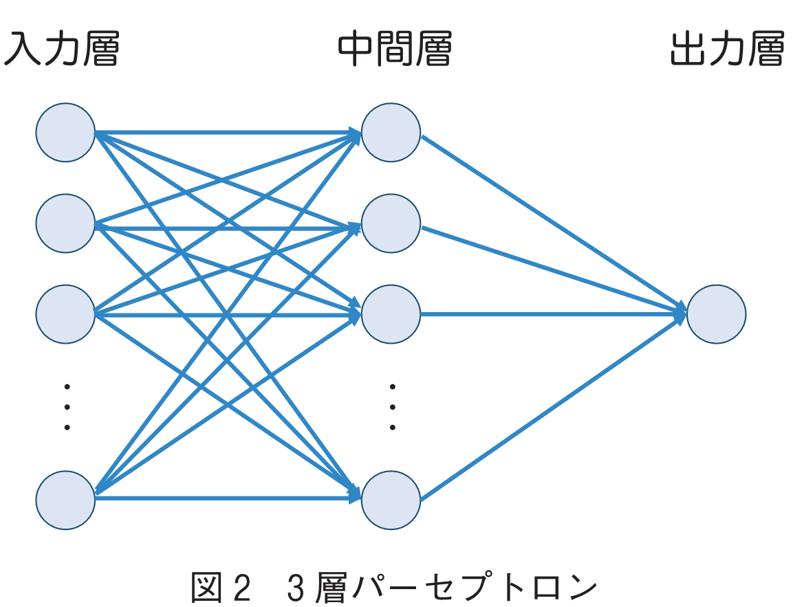 図2　3層パーセプトロン