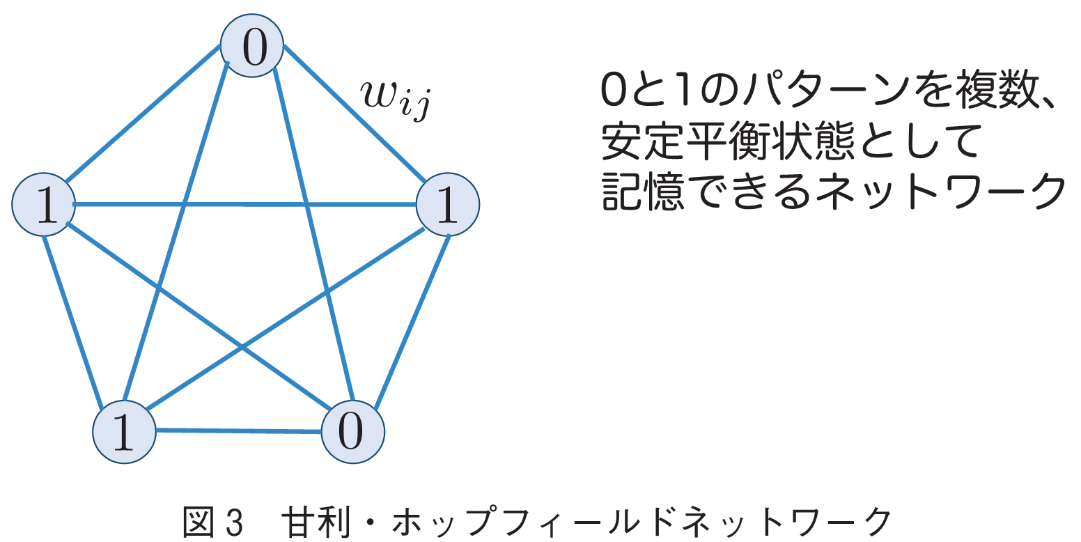 図3　甘利・ホップフィールドネットワーク