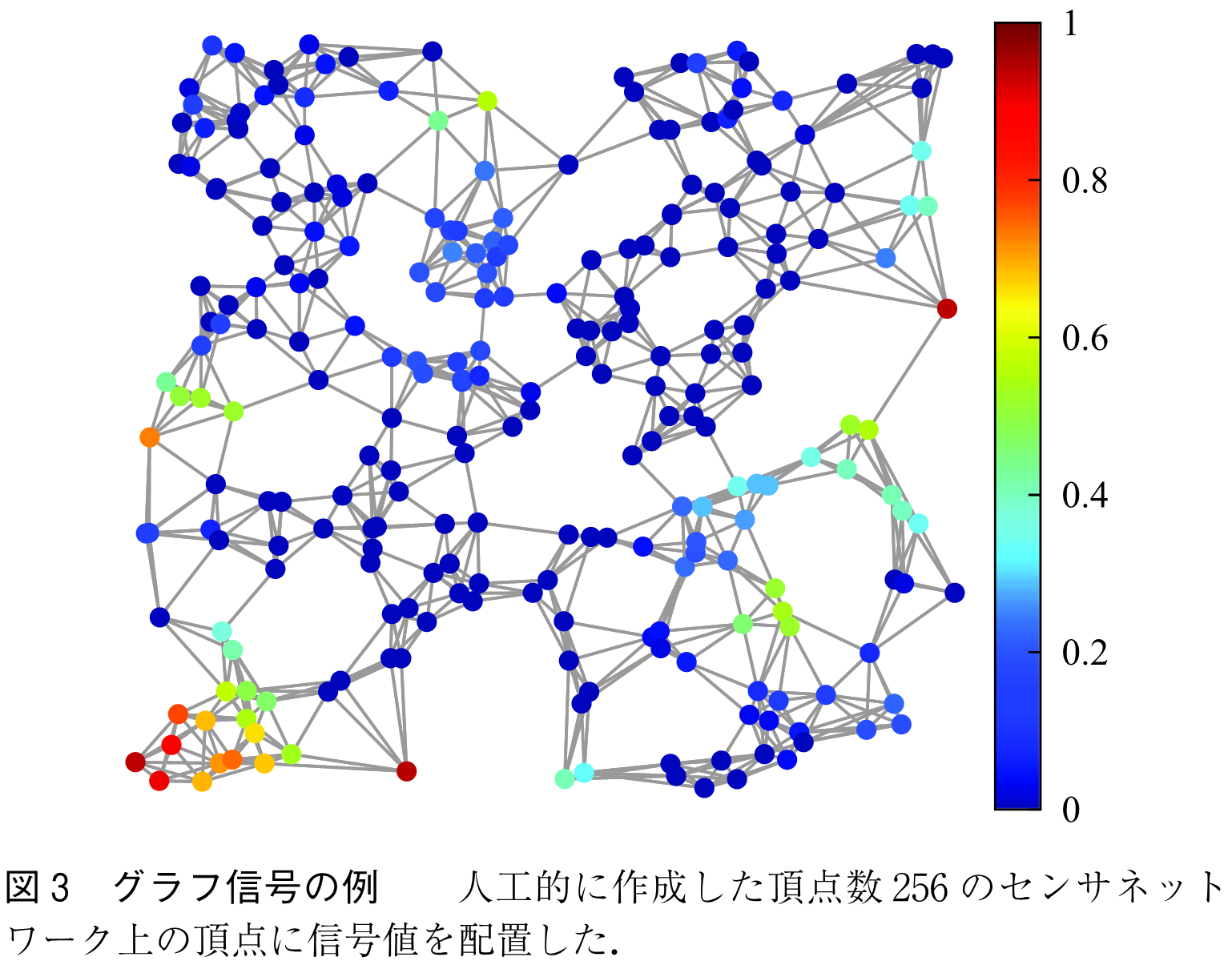 図3　グラフ信号の例　　人工的に作成した頂点数256のセンサネットワーク上の頂点に信号値を配置した．