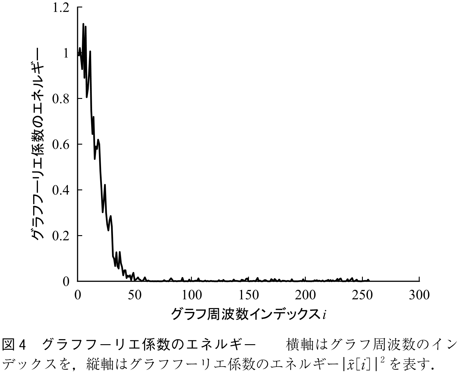 図4　グラフフーリエ係数のエネルギー　　横軸はグラフ周波数のインデックスを，縦軸はグラフフーリエ係数のエネルギー｜x［i］｜2を表す．