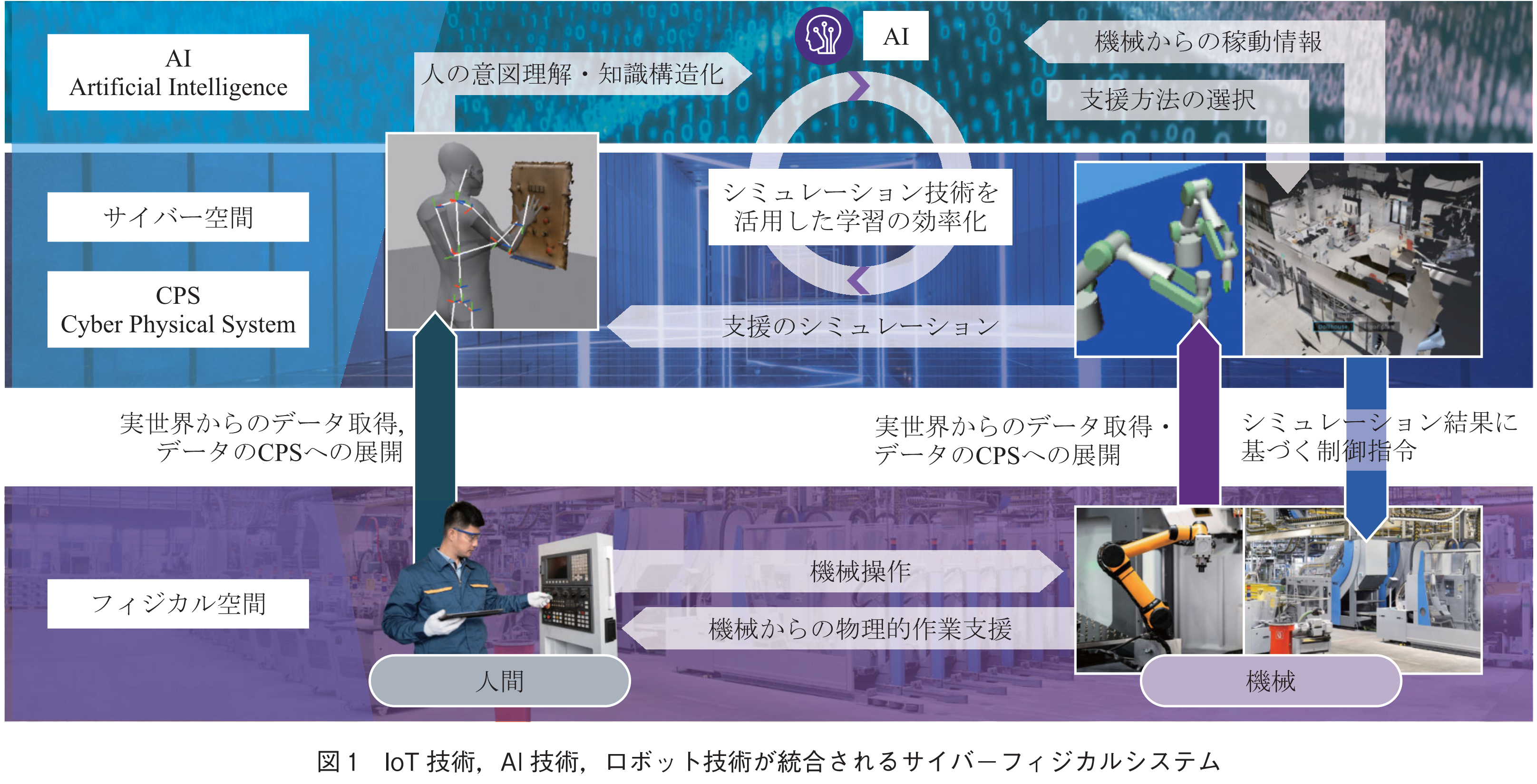 図1　IoT技術，AI技術，ロボット技術が統合されるサイバーフィジカルシステム