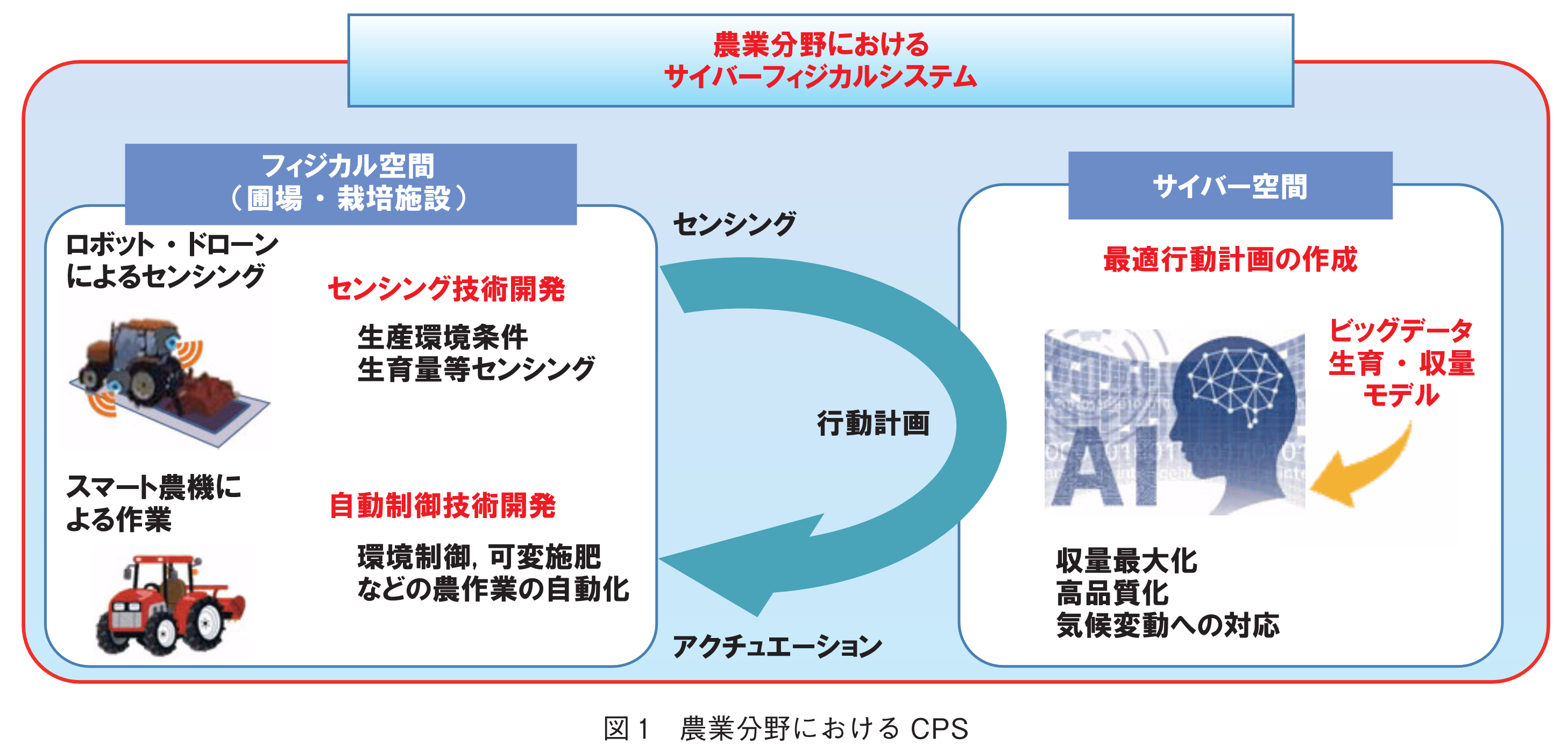 図1　農業分野におけるCPS