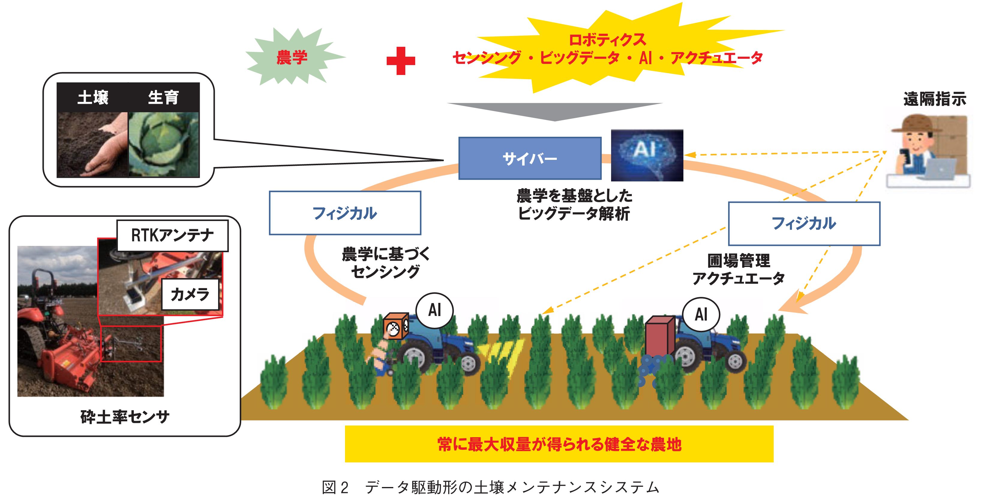 図2　データ駆動形の土壌メンテナンスシステム