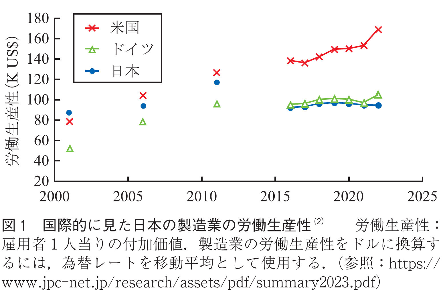 図1　国際的に見た日本の製造業の労働生産性(2)　　労働生産性：雇用者1人当りの付加価値．製造業の労働生産性をドルに換算するには，為替レートを移動平均として使用する．（参照：https://www.jpc-net.jp/research/assets/pdf/summary2023.pdf）