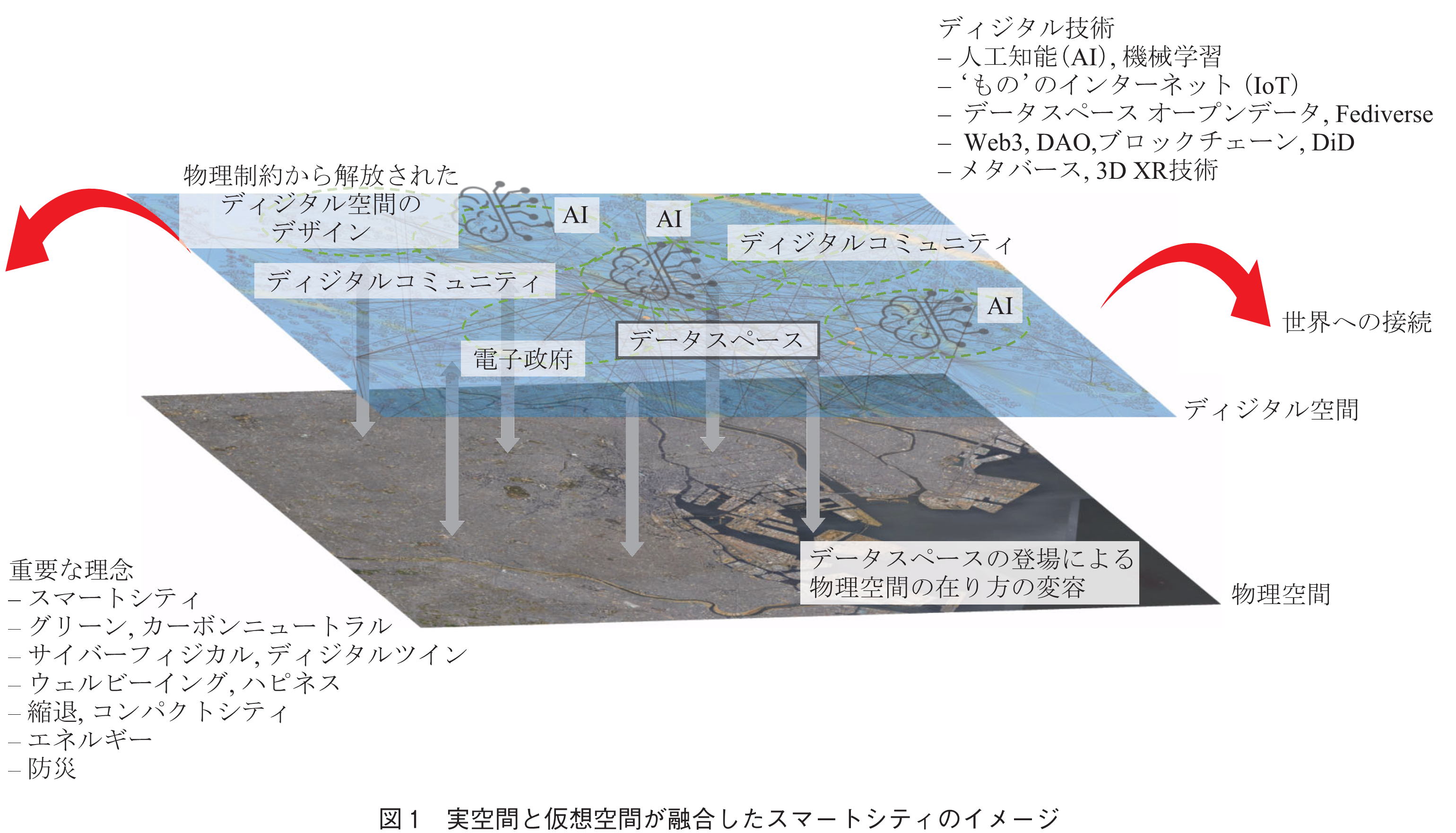 図1　実空間と仮想空間が融合したスマートシティのイメージ