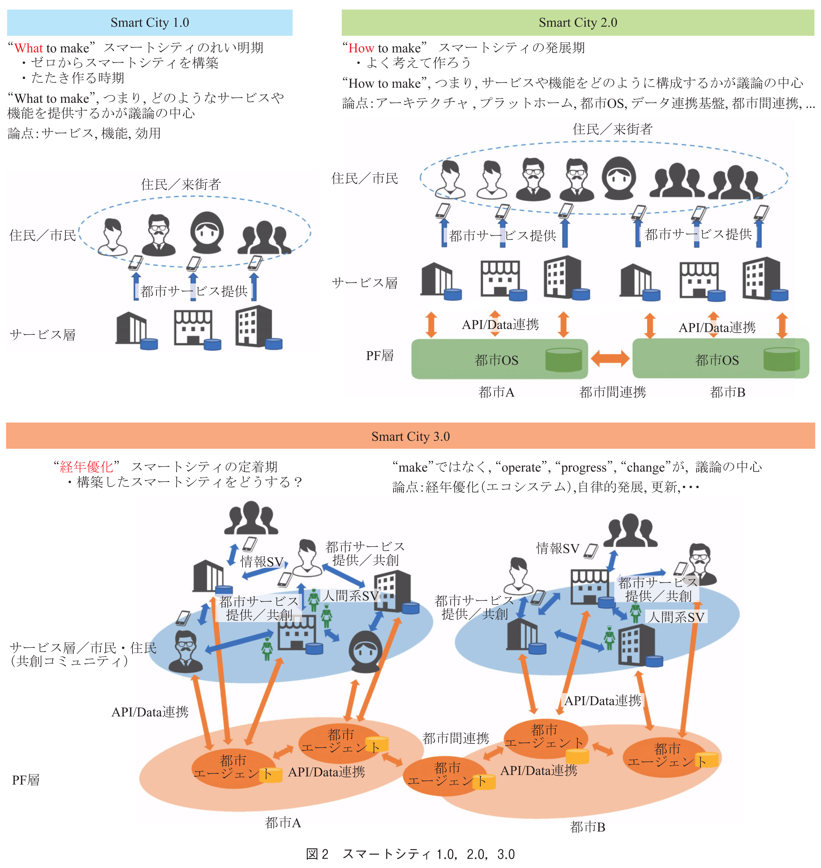 図2　スマートシティ1.0，2.0，3.0