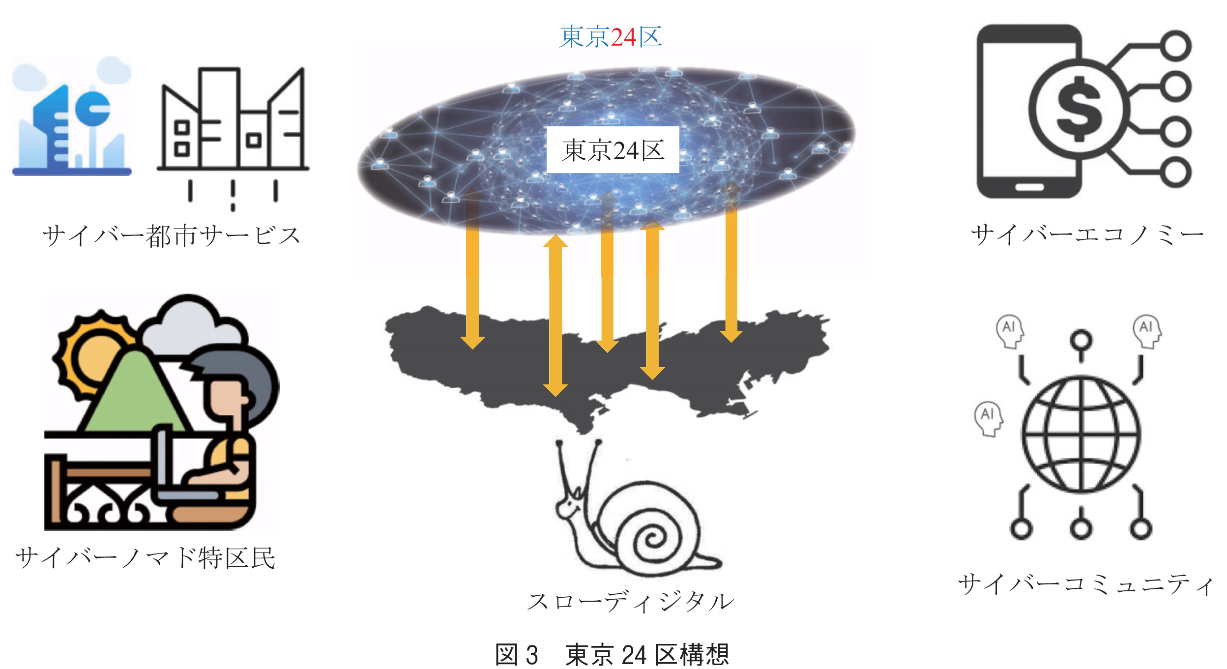 図3　東京24区構想