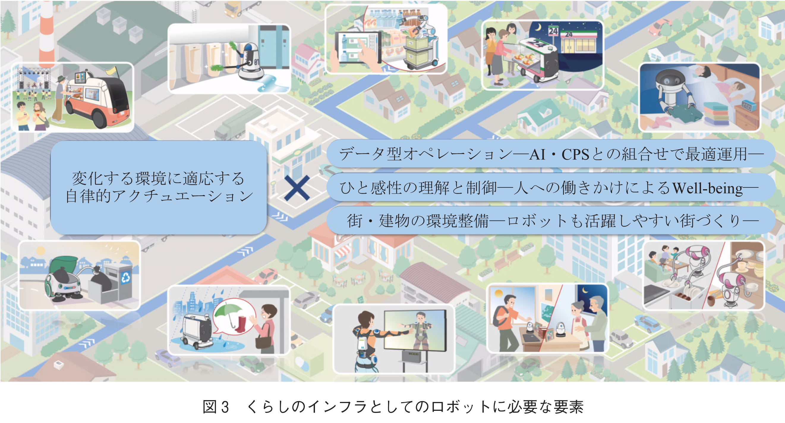 図3　くらしのインフラとしてのロボットに必要な要素