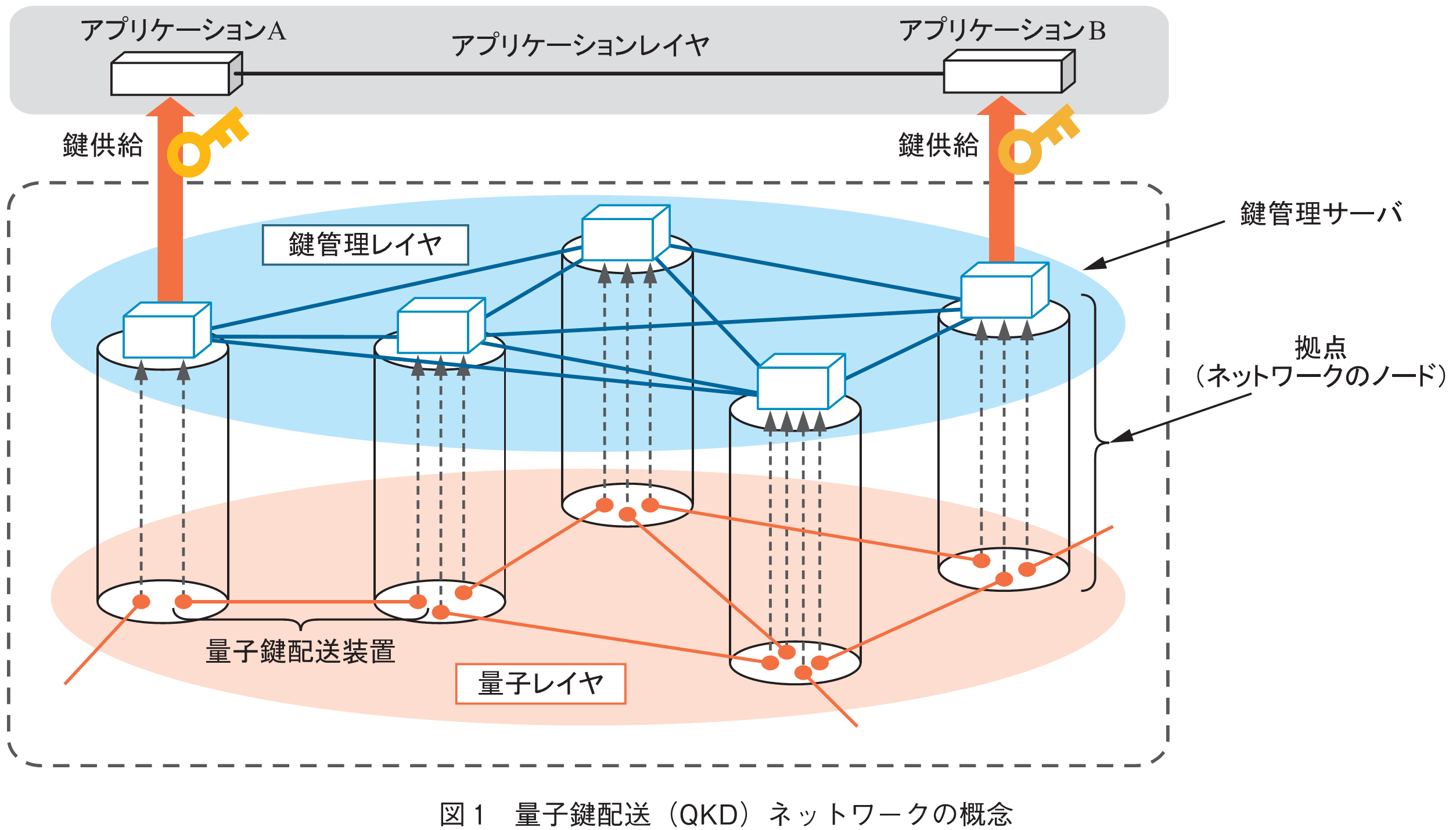 図1　量子鍵配送（QKD）ネットワークの概念