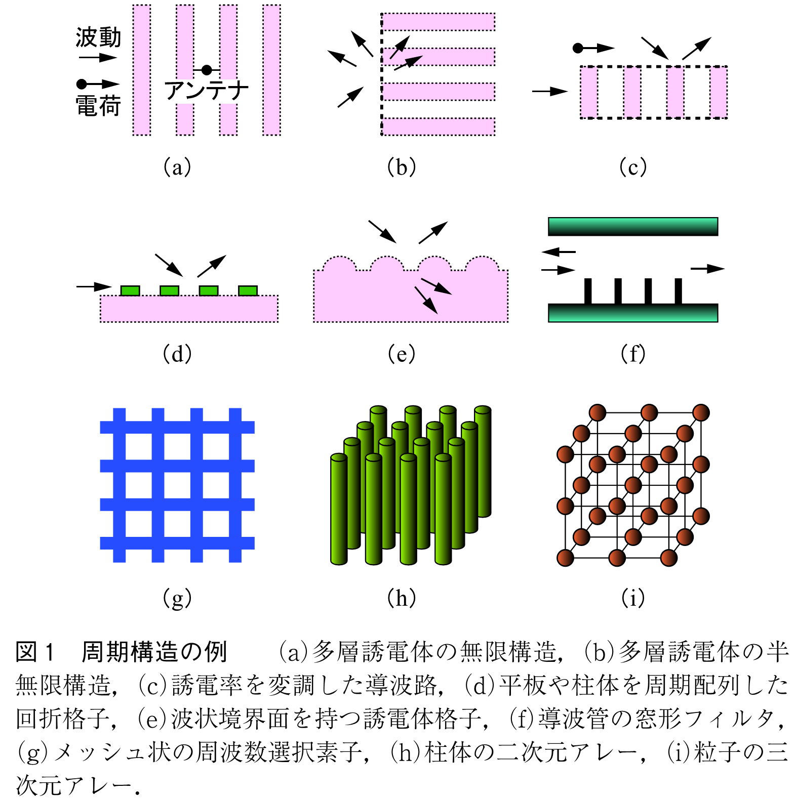 図1　周期構造の例　　（a）多層誘電体の無限構造，（b）多層誘電体の半無限構造，（c）誘電率を変調した導波路，（d）平板や柱体を周期配列した回折格子，（e）波状境界面を持つ誘電体格子，（f）導波管の窓形フィルタ，（g）メッシュ状の周波数選択素子，（h）柱体の二次元アレー，（i）粒子の三次元アレー．