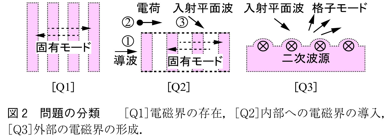 図2　問題の分類　　［Q1］電磁界の存在，［Q2］内部への電磁界の導入，［Q3］外部の電磁界の形成．