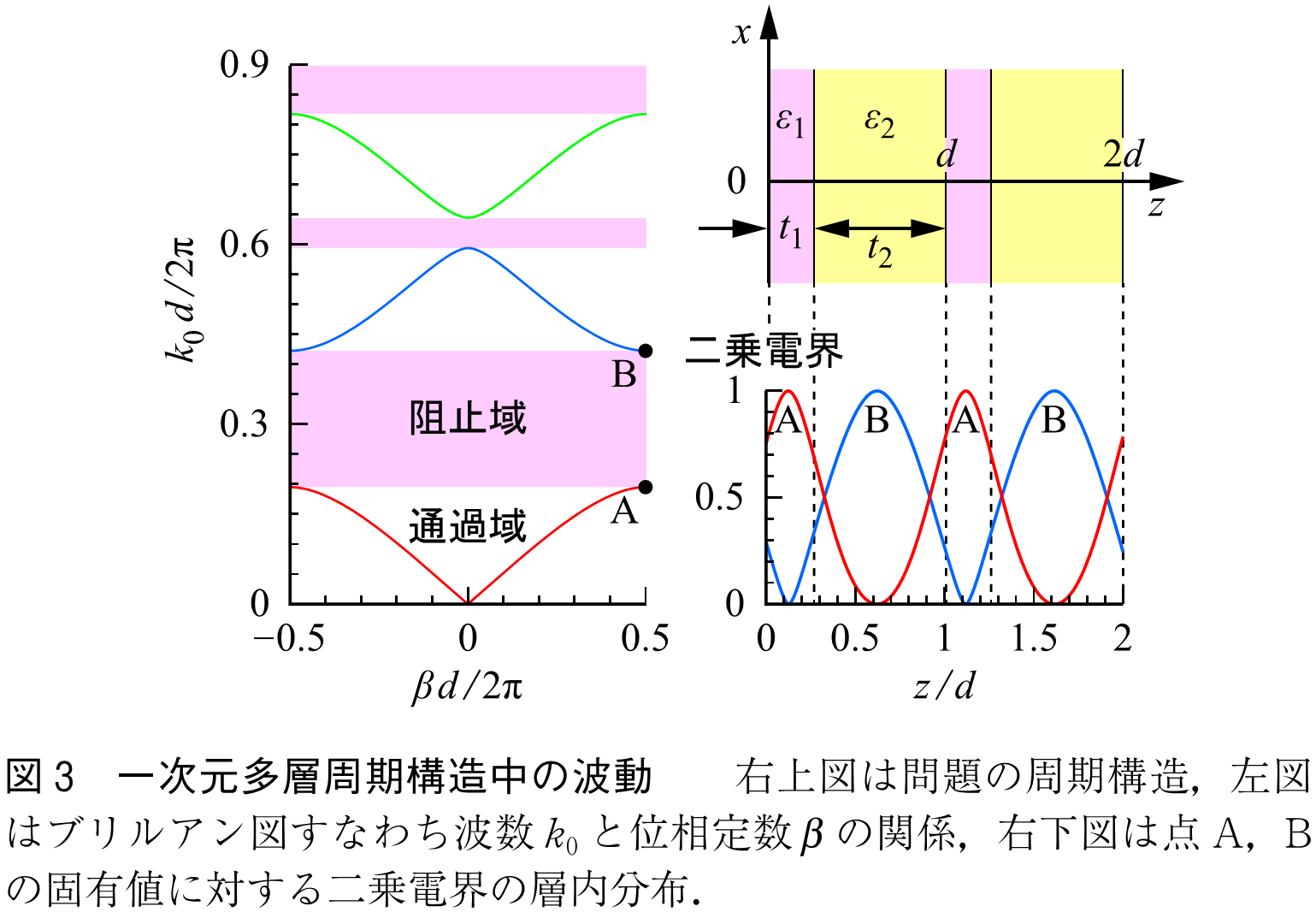 図3　一次元多層周期構造中の波動　　右上図は問題の周期構造，左図はブリルアン図すなわち波数k0と位相定数βの関係，右下図は点A，Bの固有値に対する二乗電界の層内分布．