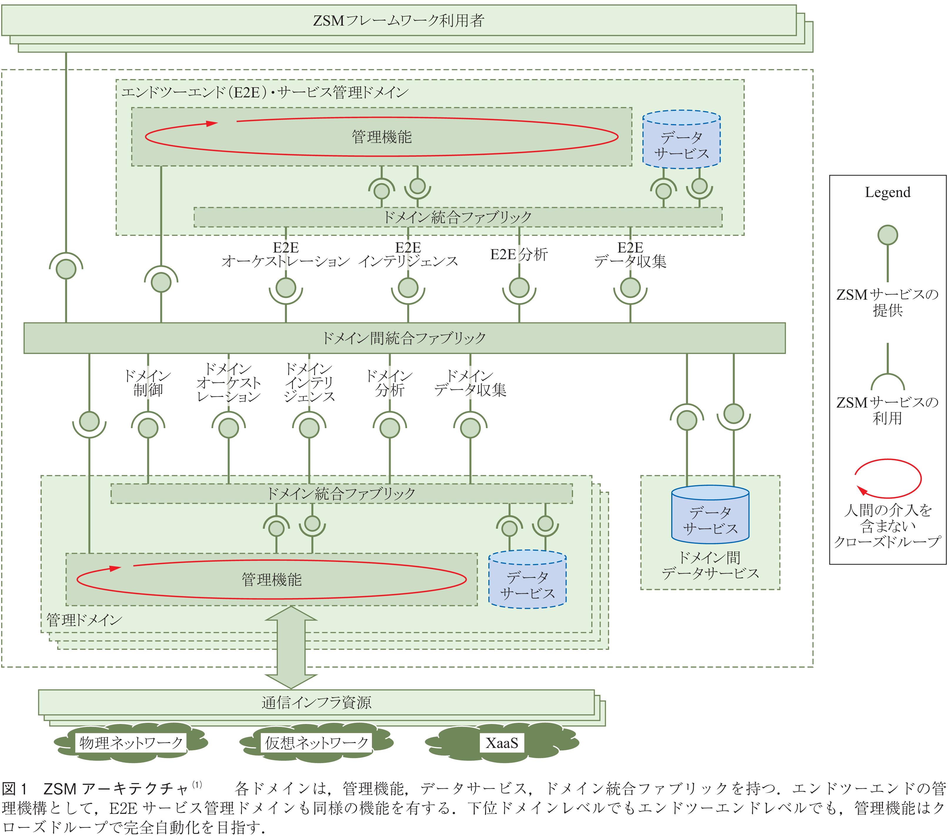 図1　ZSMアーキテクチャ(1)　　各ドメインは，管理機能，データサービス，ドメイン統合ファブリックを持つ．エンドツーエンドの管理機構として，E2Eサービス管理ドメインも同様の機能を有する．下位ドメインレベルでもエンドツーエンドレベルでも，管理機能はクローズドループで完全自動化を目指す．