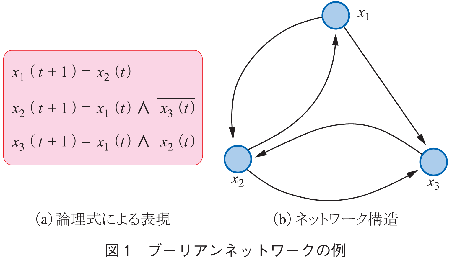 図1　ブーリアンネットワークの例