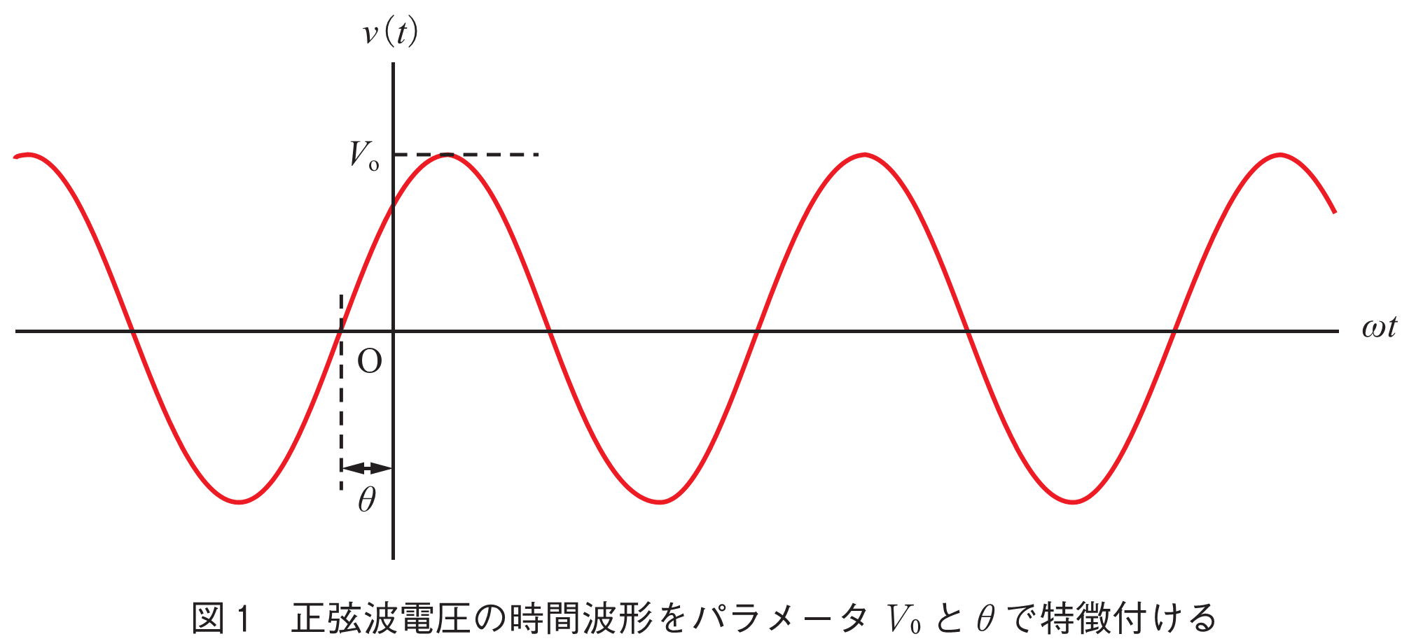 図1　正弦波電圧の時間波形をパラメータV0とθで特徴付ける