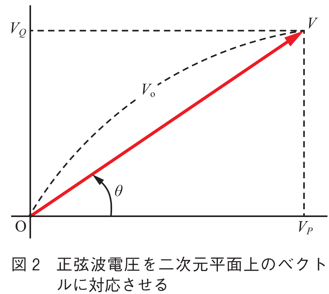 図2　正弦波電圧を二次元平面上のベクトルに対応させる