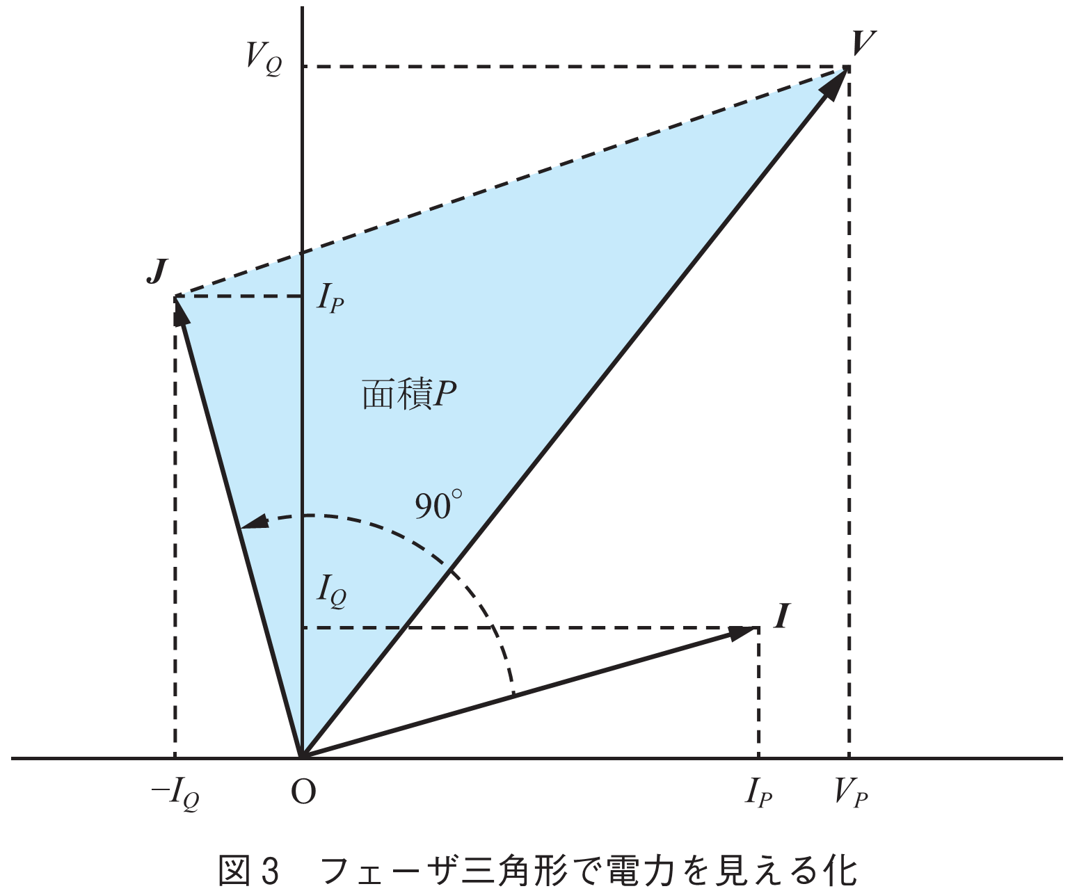 図3　フェーザ三角形で電力を見える化