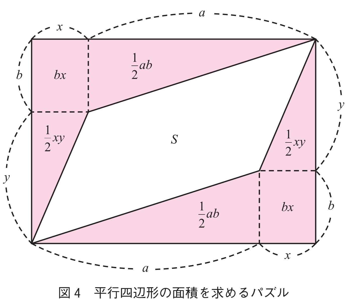 図4　平行四辺形の面積を求めるパズル