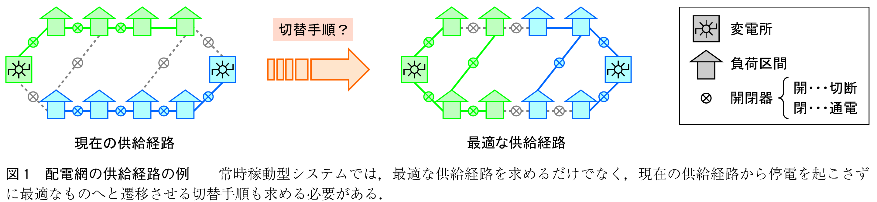 図1　配電網の供給経路の例　　常時稼動型システムでは，最適な供給経路を求めるだけでなく，現在の供給経路から停電を起こさずに最適なものへと遷移させる切替手順も求める必要がある．