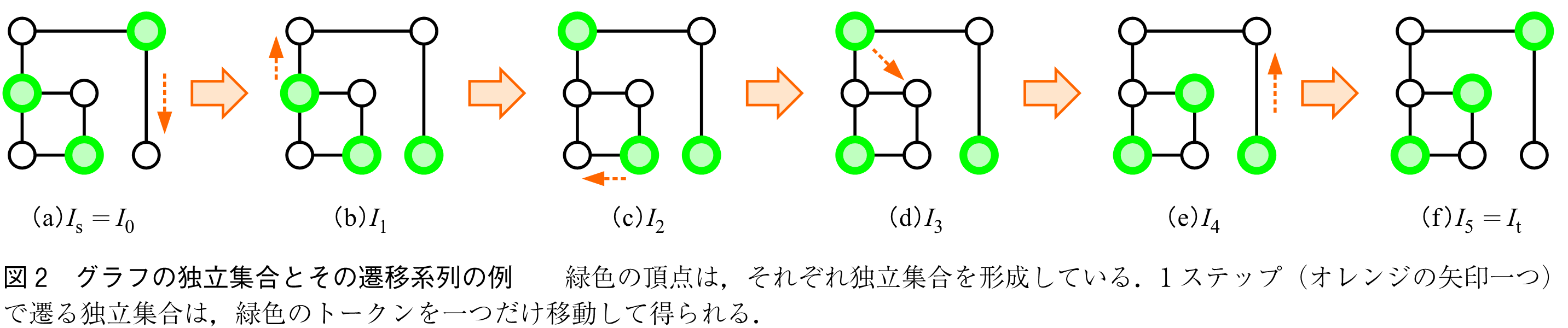 図2　グラフの独立集合とその遷移系列の例　　緑色の頂点は，それぞれ独立集合を形成している．1ステップ（オレンジの矢印一つ）で遷る独立集合は，緑色のトークンを一つだけ移動して得られる．