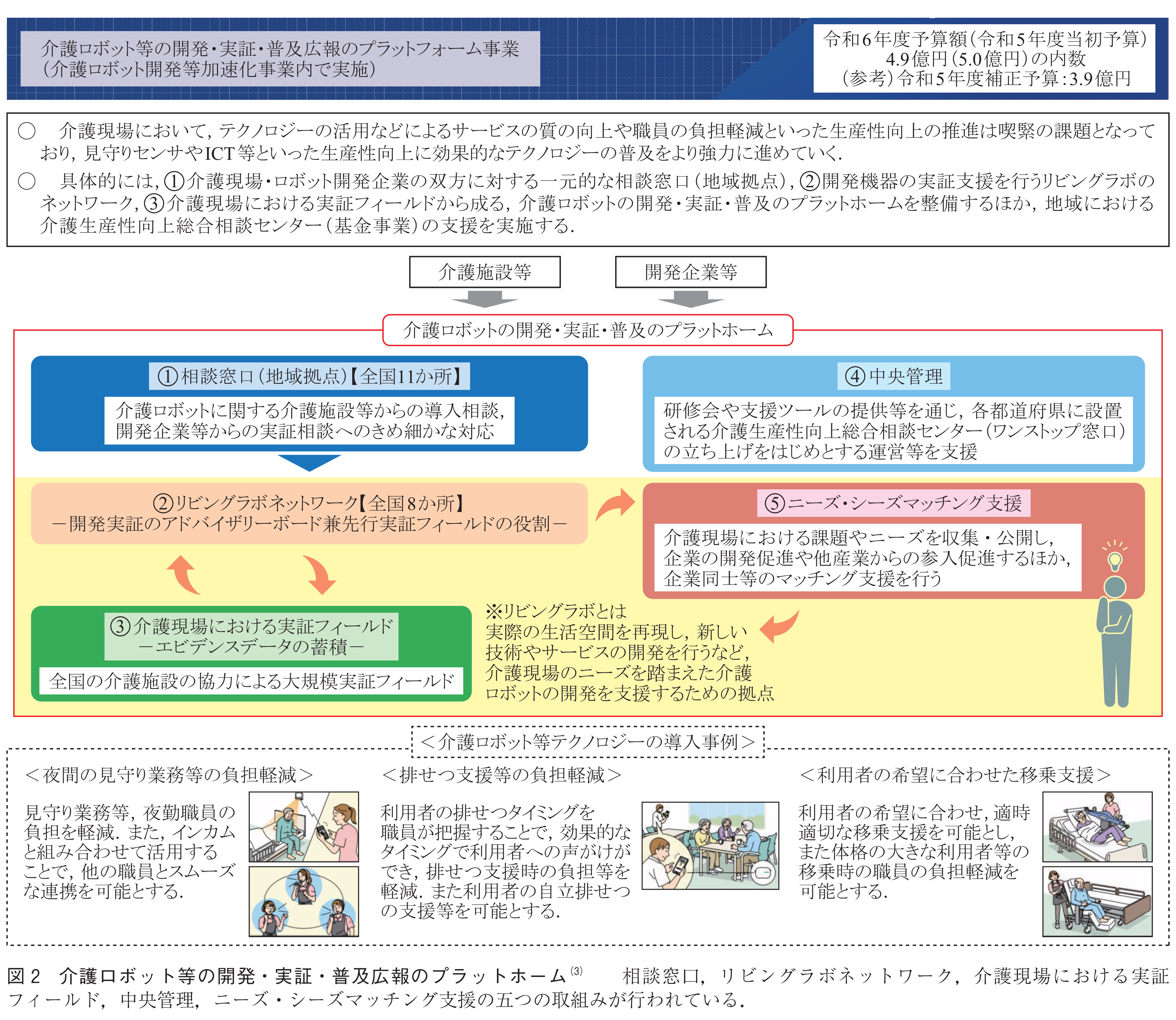図2　介護ロボット等の開発・実証・普及広報のプラットホーム(3)　　相談窓口，リビングラボネットワーク，介護現場における実証フィールド，中央管理，ニーズ・シーズマッチング支援の五つの取組みが行われている．