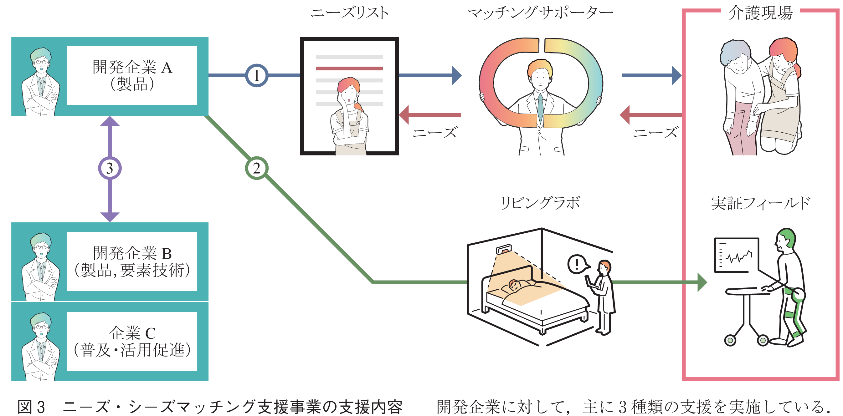 図3　ニーズ・シーズマッチング支援事業の支援内容　　開発企業に対して，主に3種類の支援を実施している．