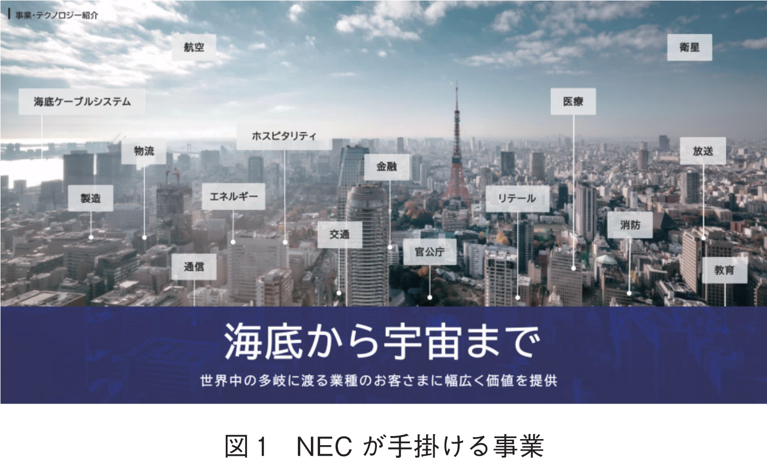 図1　NECが手掛ける事業