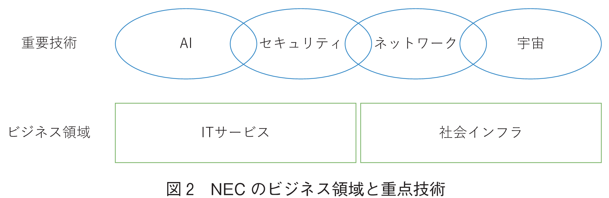 図2　NECのビジネス領域と重点技術