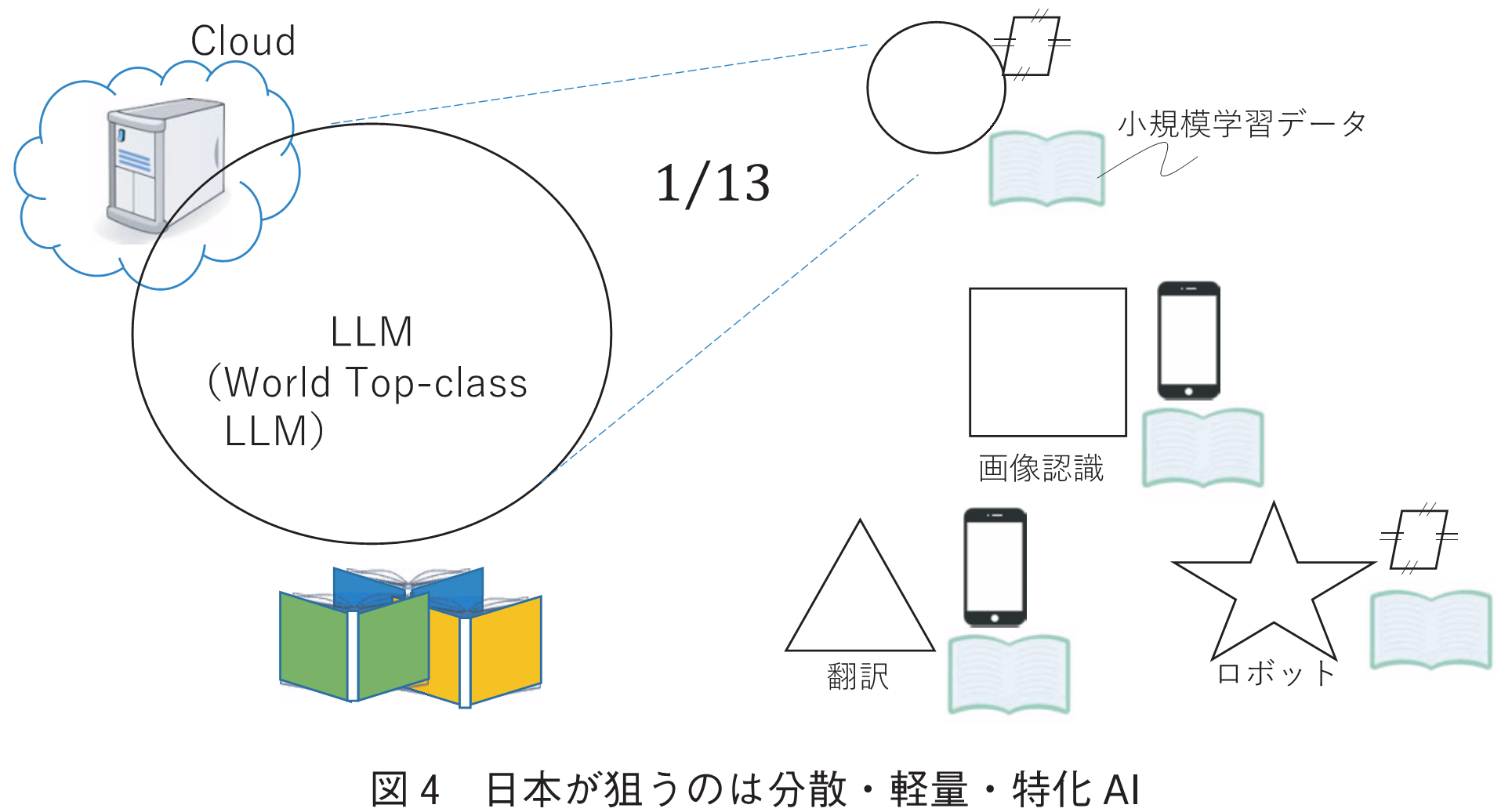 図4　日本が狙うのは分散・軽量・特化AI