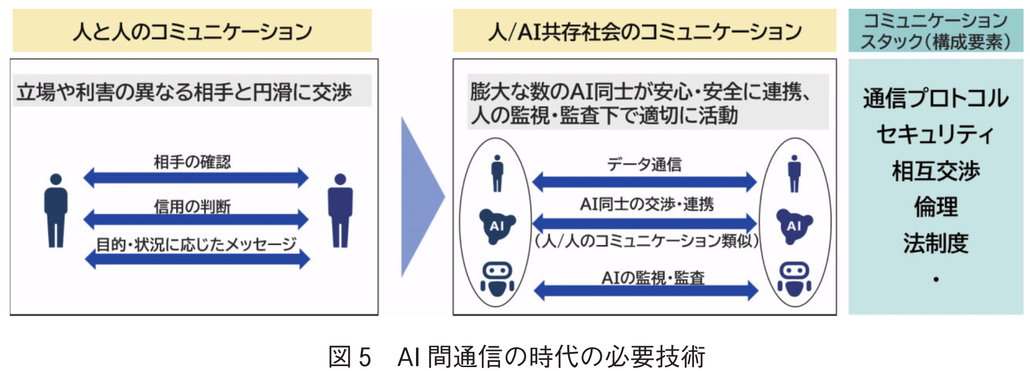図5　AI間通信の時代の必要技術
