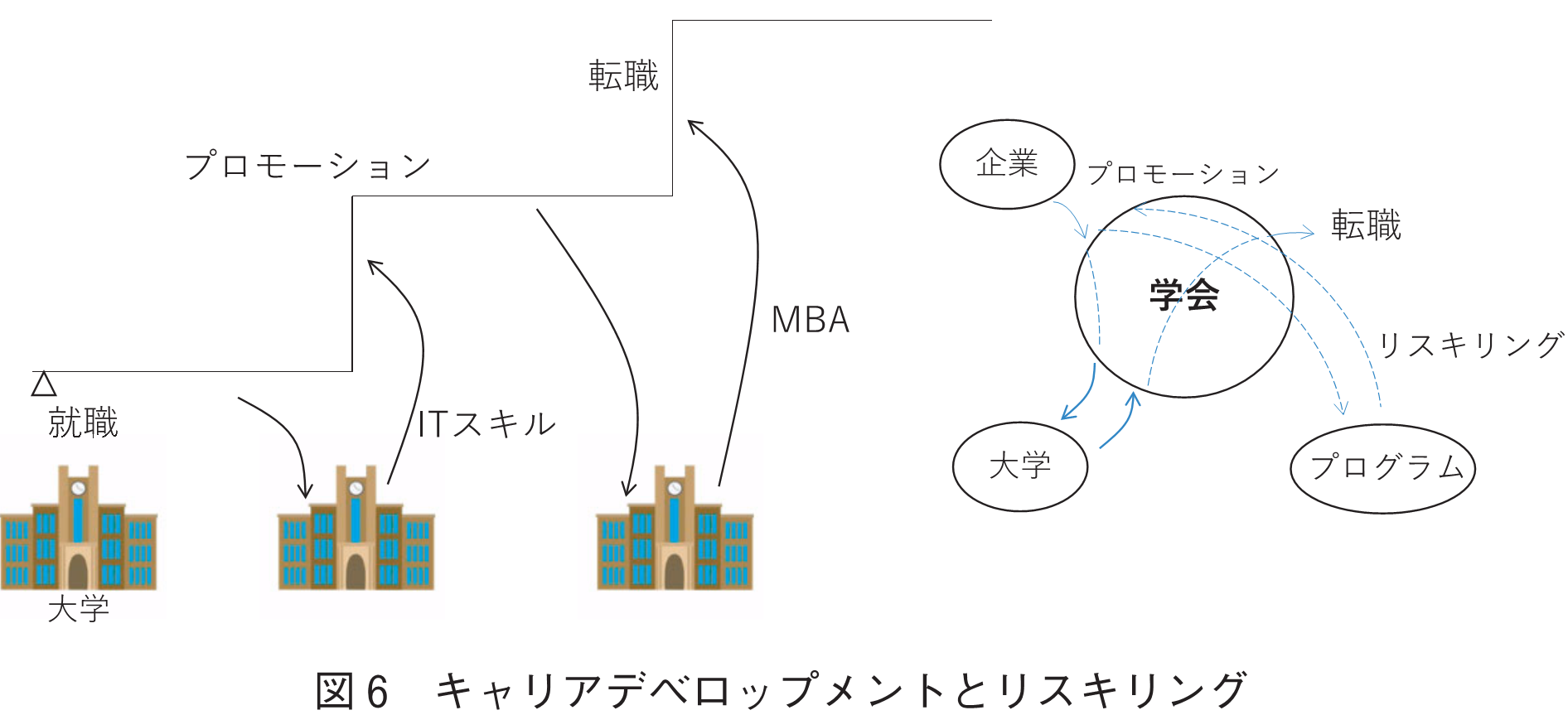 図6　キャリアデベロップメントとリスキリング