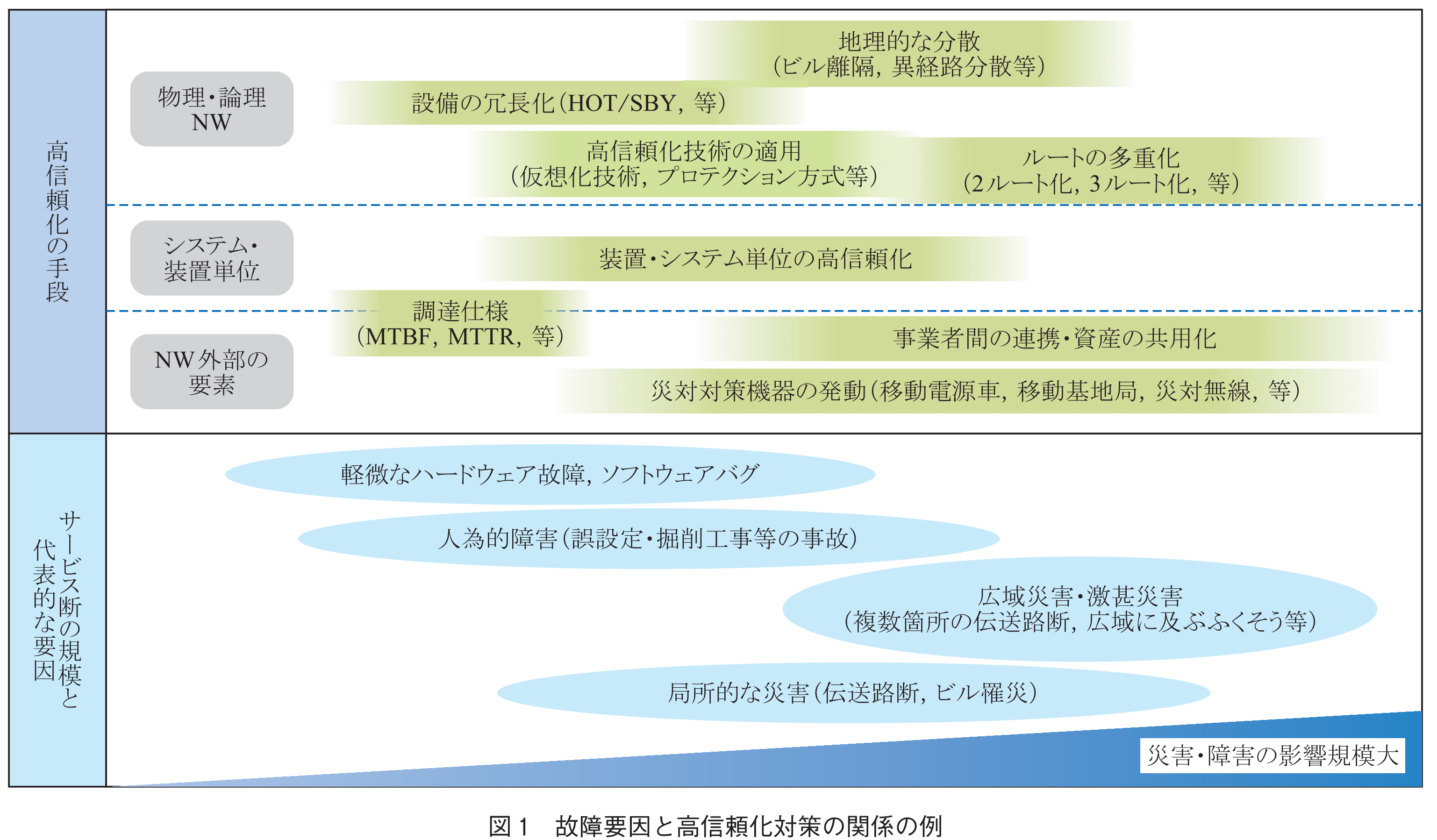 図1　故障要因と高信頼化対策の関係の例