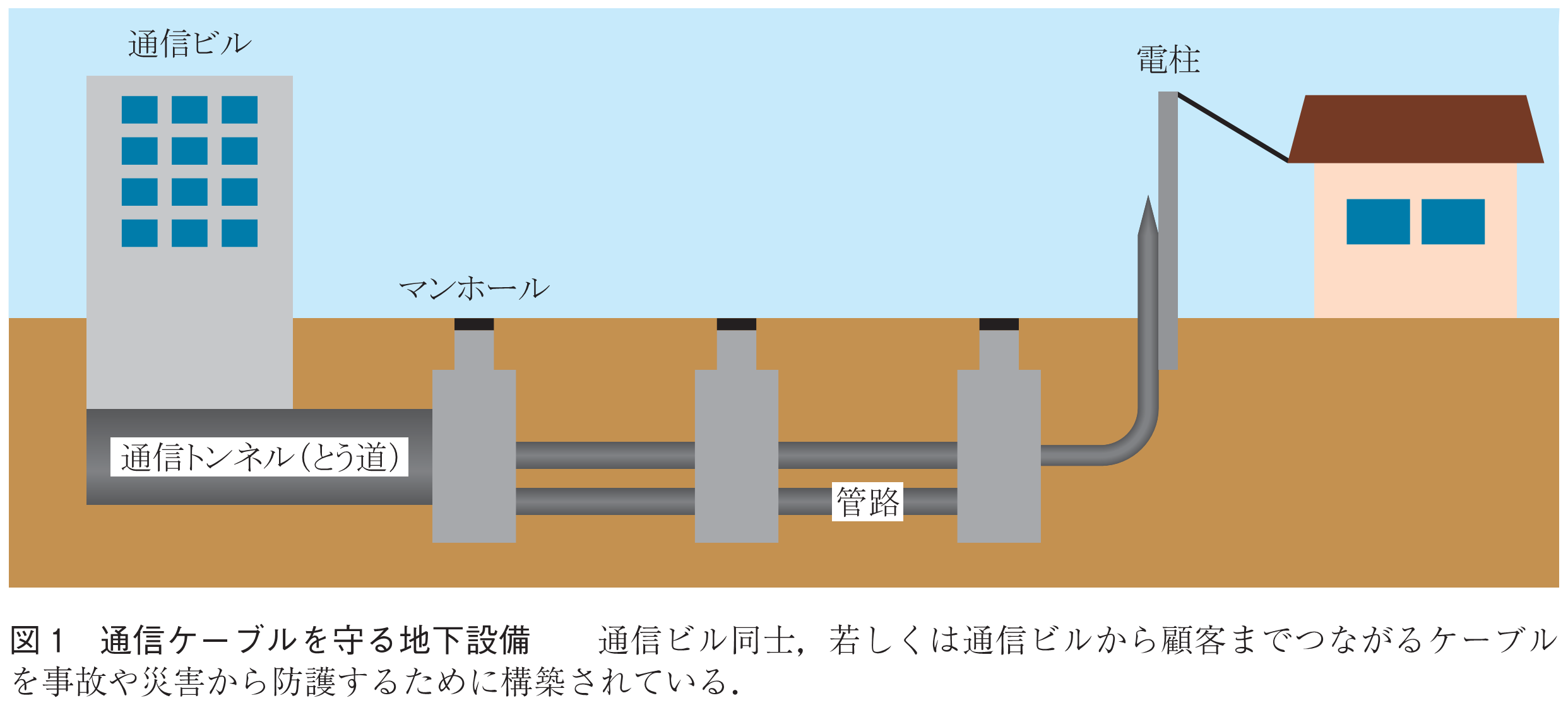 図1　通信ケーブルを守る地下設備　　通信ビル同士，若しくは通信ビルから顧客までつながるケーブルを事故や災害から防護するために構築されている．