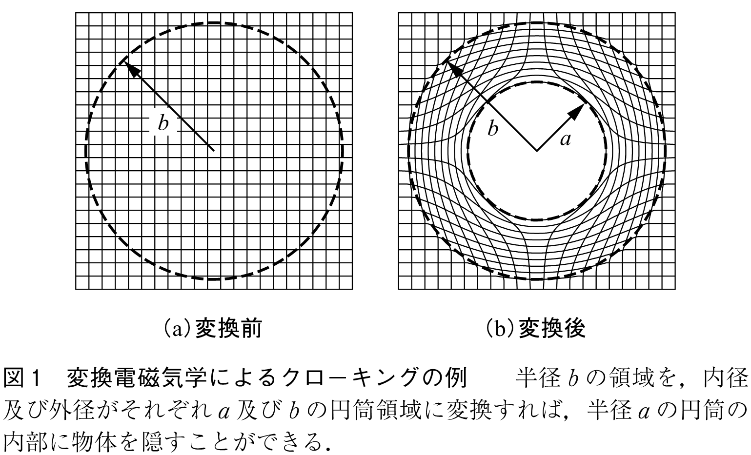 図1　変換電磁気学によるクローキングの例　　半径bの領域を，内径及び外径がそれぞれa及びbの円筒領域に変換すれば，半径aの円筒の内部に物体を隠すことができる．