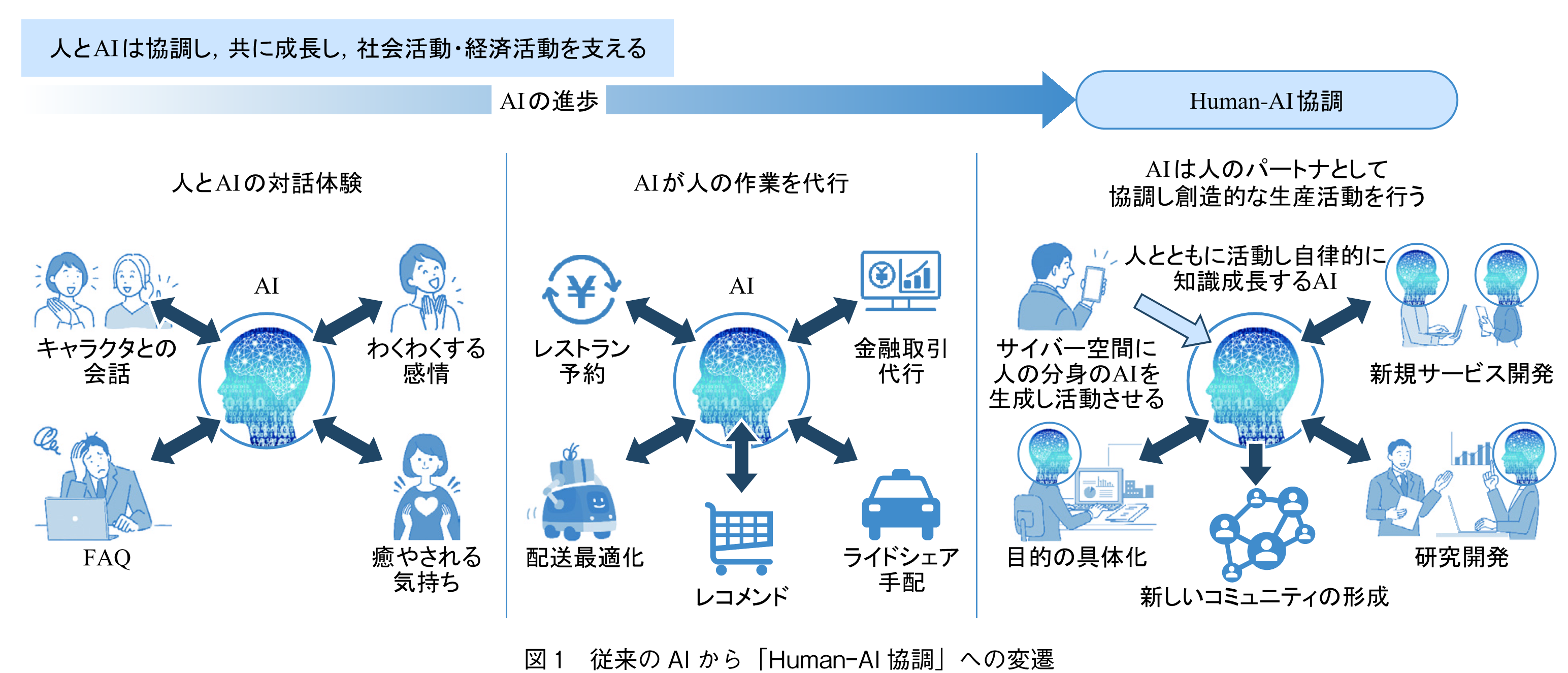 図1　従来のAIから「Human-AI協調」への変遷