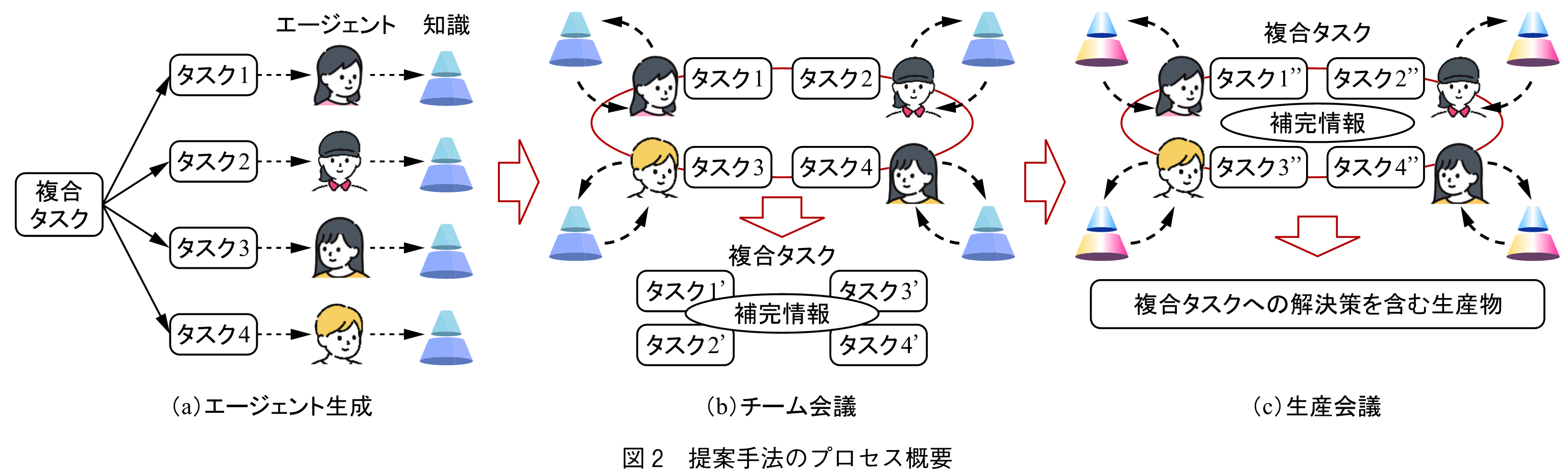 図2　提案手法のプロセス概要
