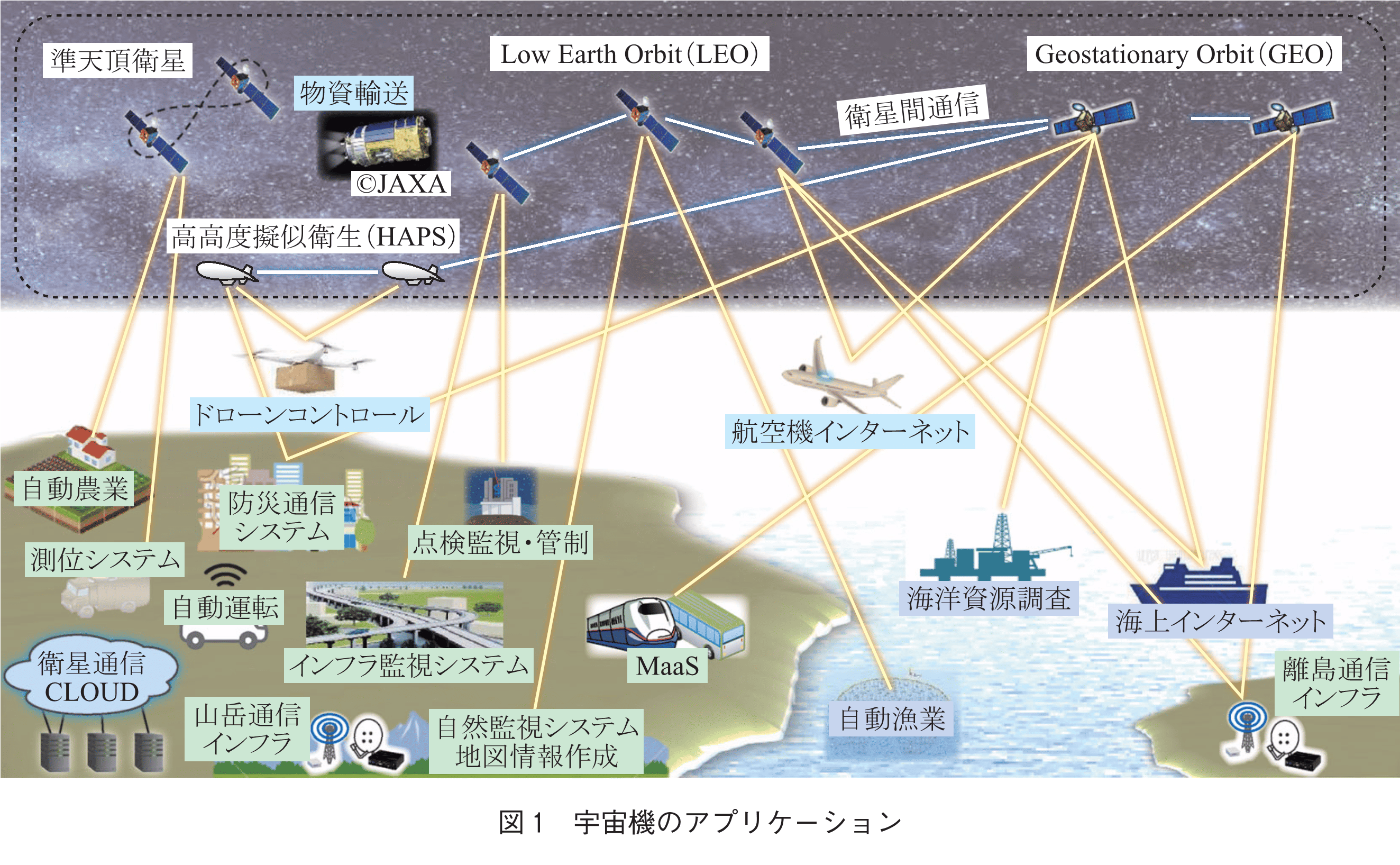 図1　宇宙機のアプリケーション